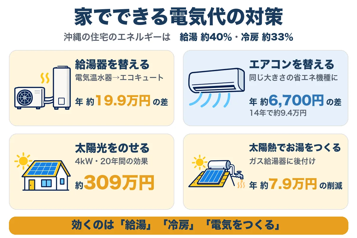 家でできる電気代の対策：給湯器を替える（電気温水器からエコキュートで年約19.9万円の差）、エアコンを替える（同じ大きさの省エネ機種で年約6,700円の差、14年で約9.4万円）、太陽光をのせる（4kW・20年間の効果 約309万円）、太陽熱でお湯をつくる（ガス給湯器に後付けで年約7.9万円の削減）。効くのは給湯・冷房・電気をつくること