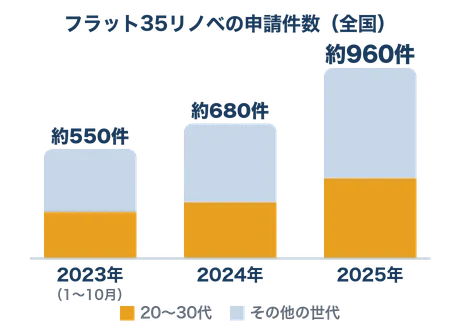 フラット35リノベの申請件数（全国）のグラフ。2023年（1〜10月）約550件、2024年 約680件、2025年 約960件。20〜30代が増えている