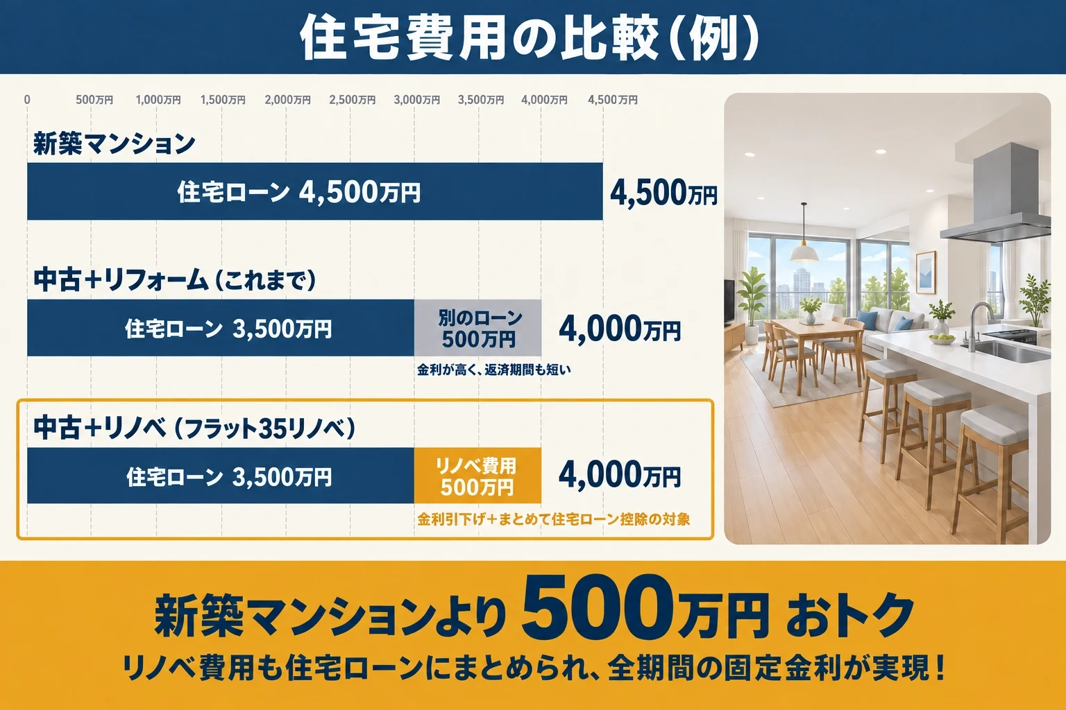 住宅費用の比較例。新築マンションは住宅ローン4,500万円。中古＋リフォームはこれまで住宅ローン3,500万円と別のローン500万円で合計4,000万円、別のローンは金利が高く返済期間も短い。中古＋リノベ（フラット35リノベ）は住宅ローン3,500万円とリノベ費用500万円をまとめて合計4,000万円で、金利引下げを受けられ、まとめて住宅ローン控除の対象になる。新築マンションより500万円おトクで、リノベ費用も住宅ローンにまとめられ全期間の固定金利が実現できる