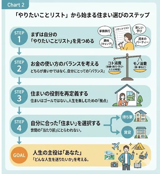 「やりたいことリスト」から始まる住まい選びのステップ。1 やりたいことリストを見つめる、2 お金の使い方のバランスを考える、3 住まいの役割を再定義する、4 自分に合った住まいを選択する、ゴール 人生の主役は「あなた」