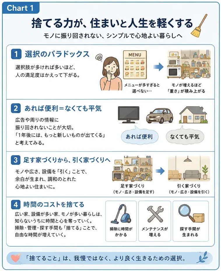 捨てる力が、住まいと人生を軽くする。1 選択のパラドックス、2 あれば便利＝なくても平気、3 足す家づくりから引く家づくりへ、4 時間のコストを捨てる