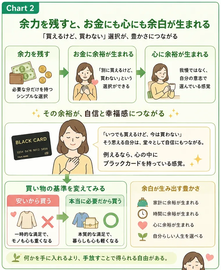 余力を残すと、お金にも心にも余白が生まれる。余力を残す、お金に余裕が生まれる、心に余裕が生まれる。買い物の基準を「安いから買う」から「本当に必要だから買う」へ