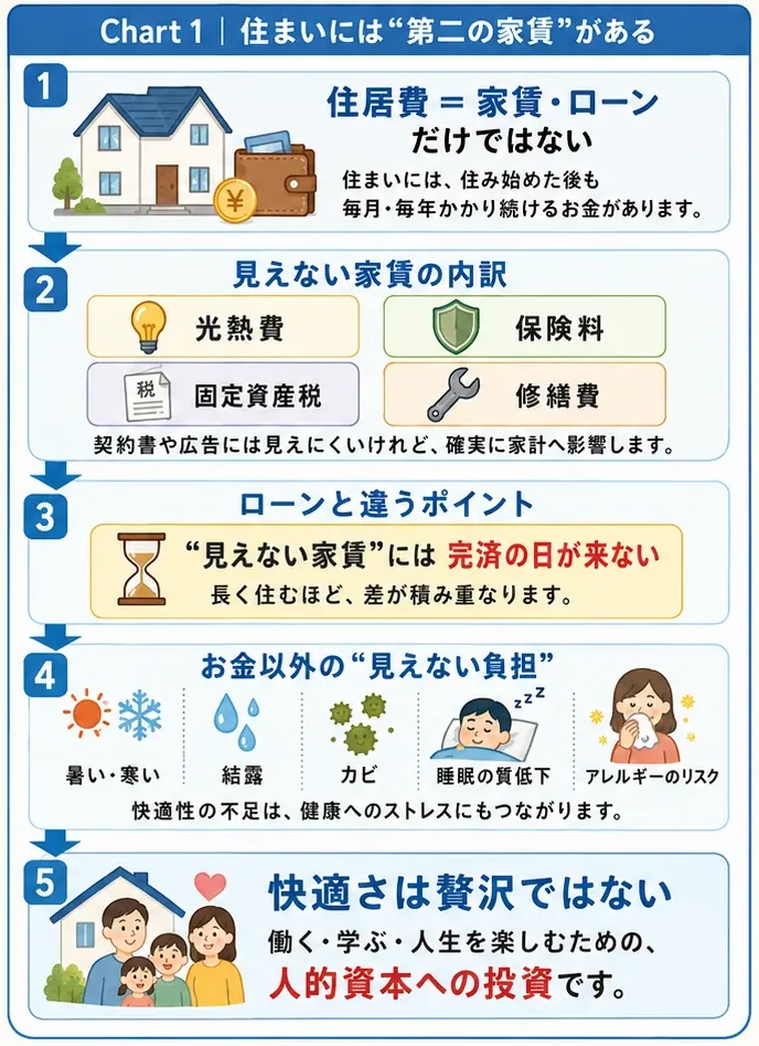 住まいには「第二の家賃」がある。住居費は家賃・ローンだけではない。見えない家賃の内訳（光熱費・保険料・固定資産税・修繕費）、ローンと違って完済の日が来ない、お金以外の見えない負担、快適さは贅沢ではない