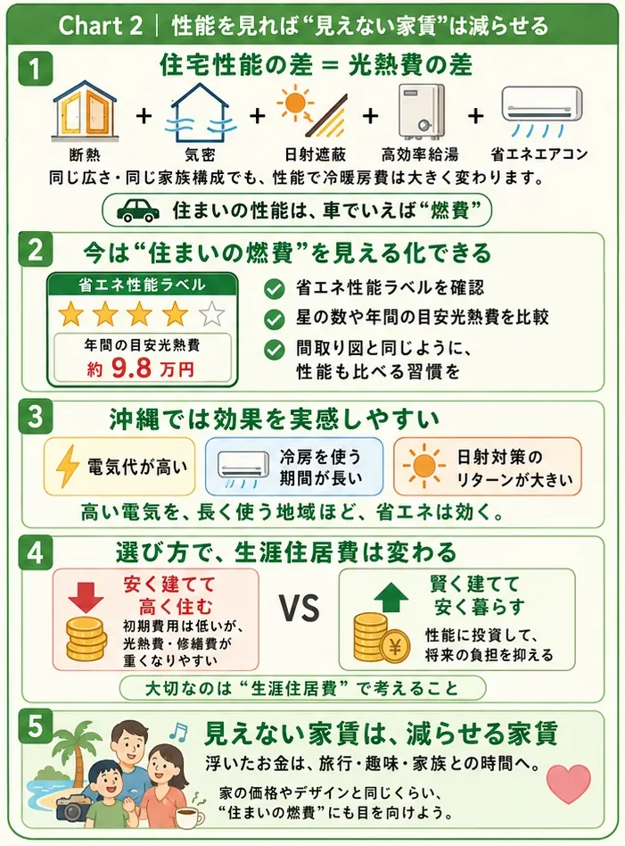 性能を見れば「見えない家賃」は減らせる。住宅性能の差は光熱費の差、省エネ性能ラベルで住まいの燃費を見える化、沖縄では効果を実感しやすい、選び方で生涯住居費は変わる、見えない家賃は減らせる家賃