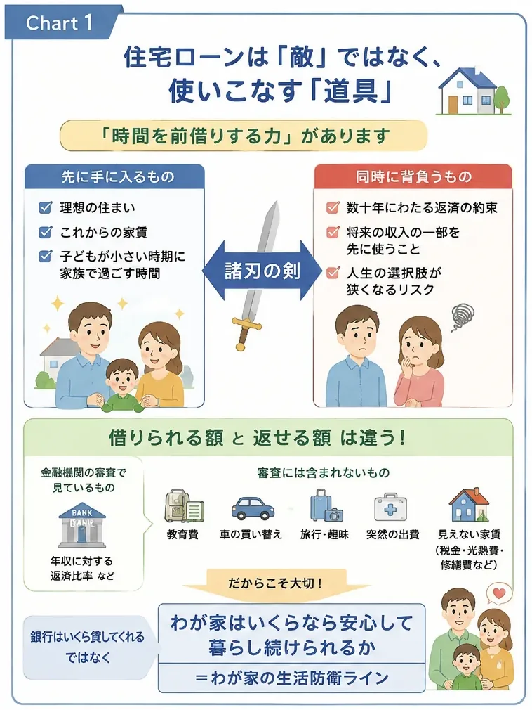 住宅ローンは「敵」ではなく、使いこなす「道具」。先に手に入るものと同時に背負うもの。借りられる額と返せる額は違う：審査に含まれない教育費・車の買い替え・突然の出費などを考え、わが家の生活防衛ラインを決める