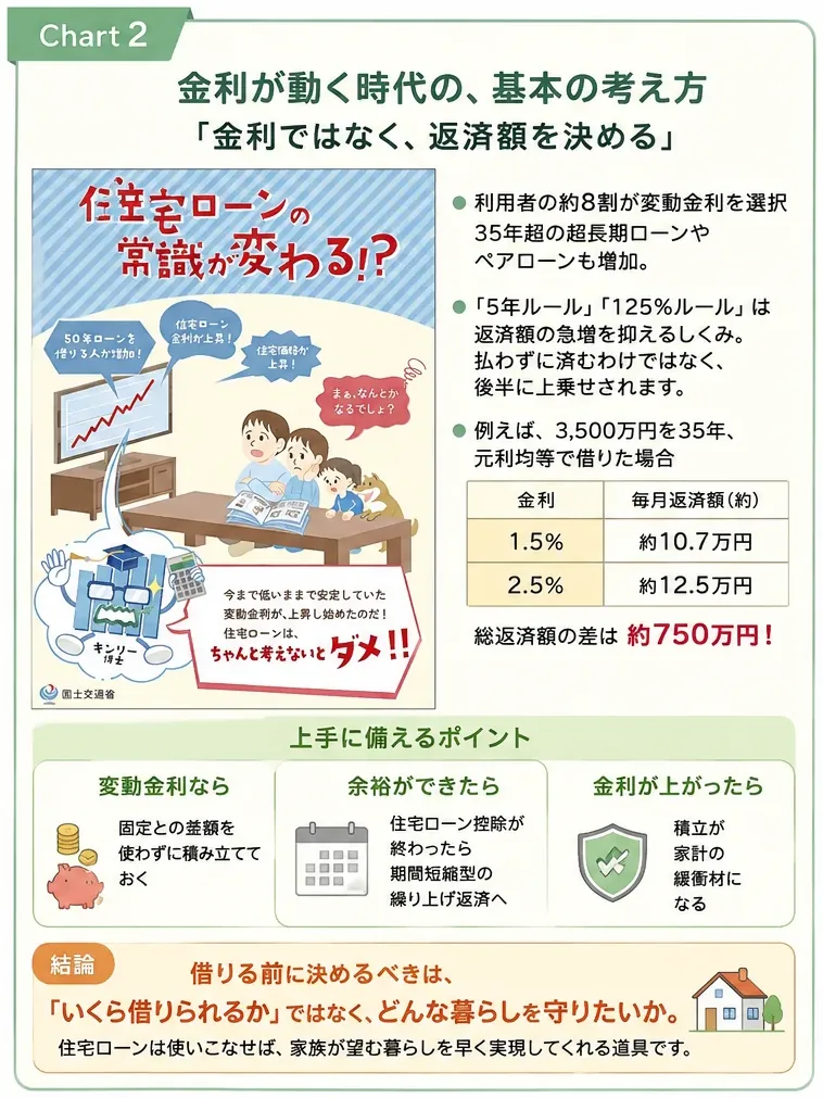 金利が動く時代の基本の考え方「金利ではなく、返済額を決める」。変動金利なら固定との差額を積み立て、余裕ができたら期間短縮型の繰り上げ返済、金利が上がったら積立が緩衝材に