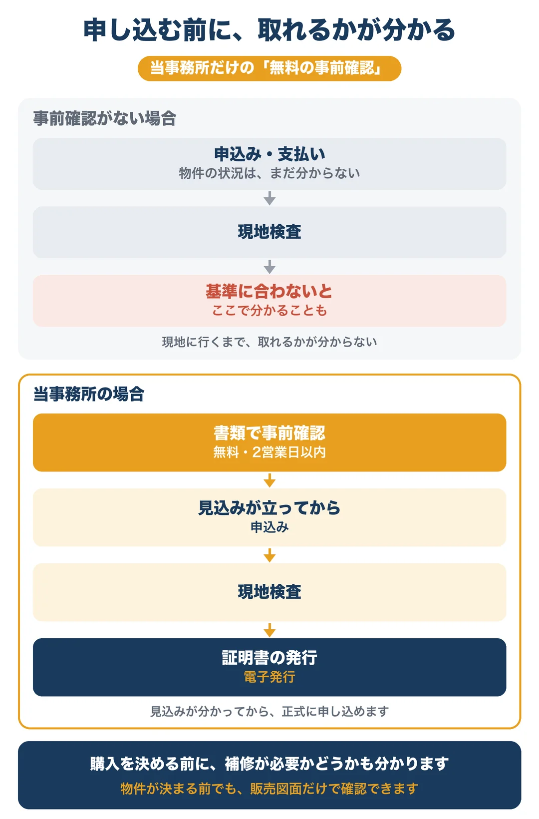 申し込む前に、取れるかが分かる。当事務所だけの「無料の事前確認」。事前確認がない場合は、申込み・支払いのあとに現地検査をして、基準に合わないとそこで分かることもある。当事務所の場合は、書類で事前確認（無料・2営業日以内）、見込みが立ってから申込み、現地検査、証明書の発行（電子発行）の順。購入を決める前に、補修が必要かどうかも分かる