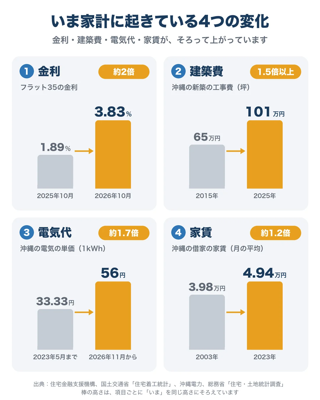 いま家計に起きている4つの変化。1 金利：フラット35の金利は2025年10月1.89％から2026年10月3.83％へ約2倍。2 建築費：沖縄の新築の工事費（坪）は2015年65万円から2025年101万円へ1.5倍以上。3 電気代：沖縄の電気の単価（1kWh）は2023年5月まで33.33円から2026年11月から56円へ約1.7倍。4 家賃：沖縄の借家の家賃（月の平均）は2003年3.98万円から2023年4.94万円へ約1.2倍