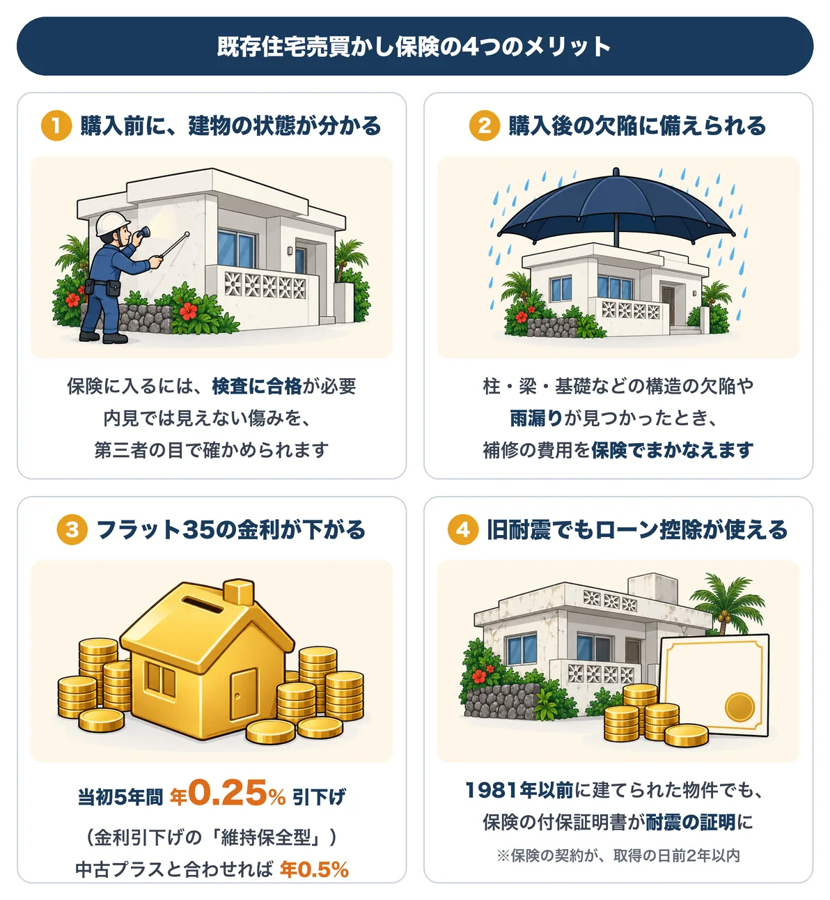 既存住宅売買かし保険の4つのメリットを描いたイラスト。1 購入前に、建物の状態が分かる：保険に入るには検査に合格が必要。内見では見えない傷みを、第三者の目で確かめられる。2 購入後の欠陥に備えられる：柱・梁・基礎などの構造の欠陥や雨漏りが見つかったとき、補修の費用を保険でまかなえる。3 フラット35の金利が下がる：金利引下げの「維持保全型」で当初5年間 年0.25％引下げ。中古プラスと合わせれば年0.5％。4 旧耐震でもローン控除が使える：1981年以前に建てられた物件でも、保険の付保証明書が耐震の証明になる（保険の契約が取得の日前2年以内）