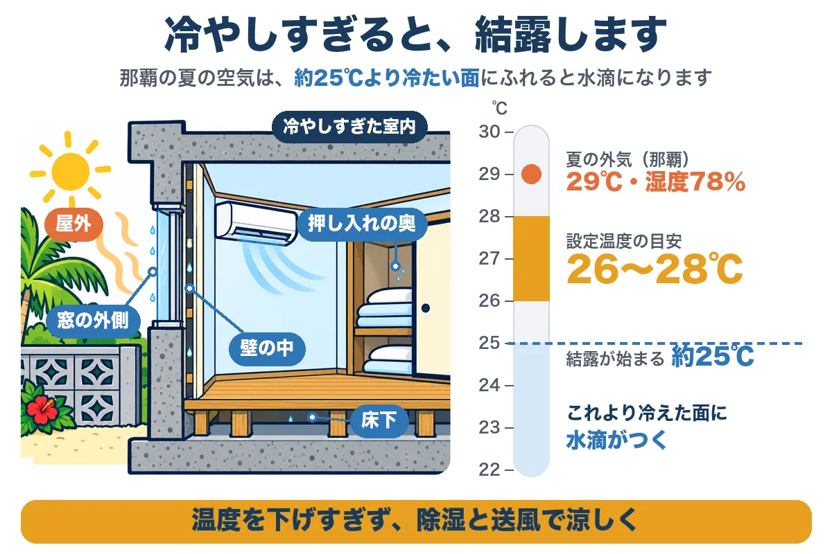 冷やしすぎると、結露します（沖縄の鉄筋コンクリート造の住まいの断面図）。那覇の夏の空気（29℃・湿度78％）は約25℃より冷たい面にふれると水滴になる。冷やしすぎた室内では、窓の外側・壁の中・床下・押し入れの奥で結露しやすい。設定温度の目安は26〜28℃。温度を下げすぎず、除湿と送風で涼しく