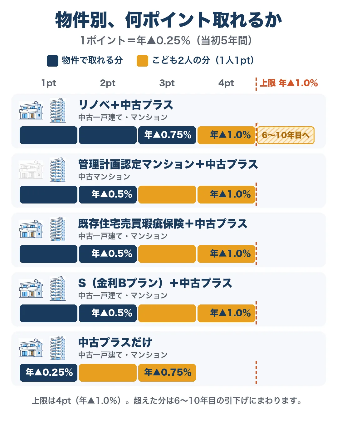 物件別、何ポイント取れるか（1ポイント＝年▲0.25％、当初5年間）。リノベ＋中古プラス：中古一戸建て・マンション、3pt 年▲0.75％、こども2人なら年▲1.0％（上限を超えた1pt分は6〜10年目へ）。管理計画認定マンション＋中古プラス：中古マンション、2pt 年▲0.5％、こども2人なら年▲1.0％。既存住宅売買瑕疵保険＋中古プラス：中古一戸建て・マンション、2pt 年▲0.5％、こども2人なら年▲1.0％。S（金利Bプラン）＋中古プラス：中古一戸建て・マンション、2pt 年▲0.5％、こども2人なら年▲1.0％。中古プラスだけ：中古一戸建て・マンション、1pt 年▲0.25％、こども2人なら年▲0.75％。上限は4pt（年▲1.0％）