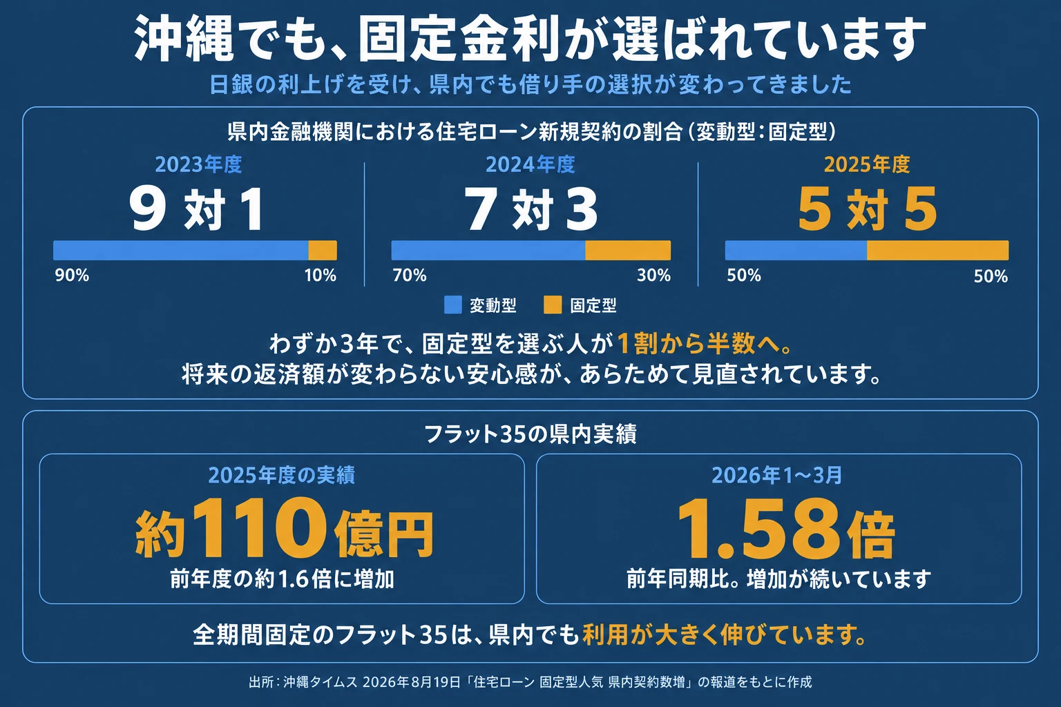 沖縄でも固定金利が選ばれています。県内金融機関における住宅ローン新規契約の割合（変動型：固定型）は、2023年度が9対1、2024年度が7対3、2025年度が5対5。わずか3年で固定型を選ぶ人が1割から半数へ増えました。フラット35の県内実績は、2025年度が約110億円で前年度の約1.6倍に増加。2026年1〜3月は前年同期比1.58倍で、増加が続いています。出所：沖縄タイムス 2026年8月19日「住宅ローン 固定型人気 県内契約数増」の報道をもとに作成