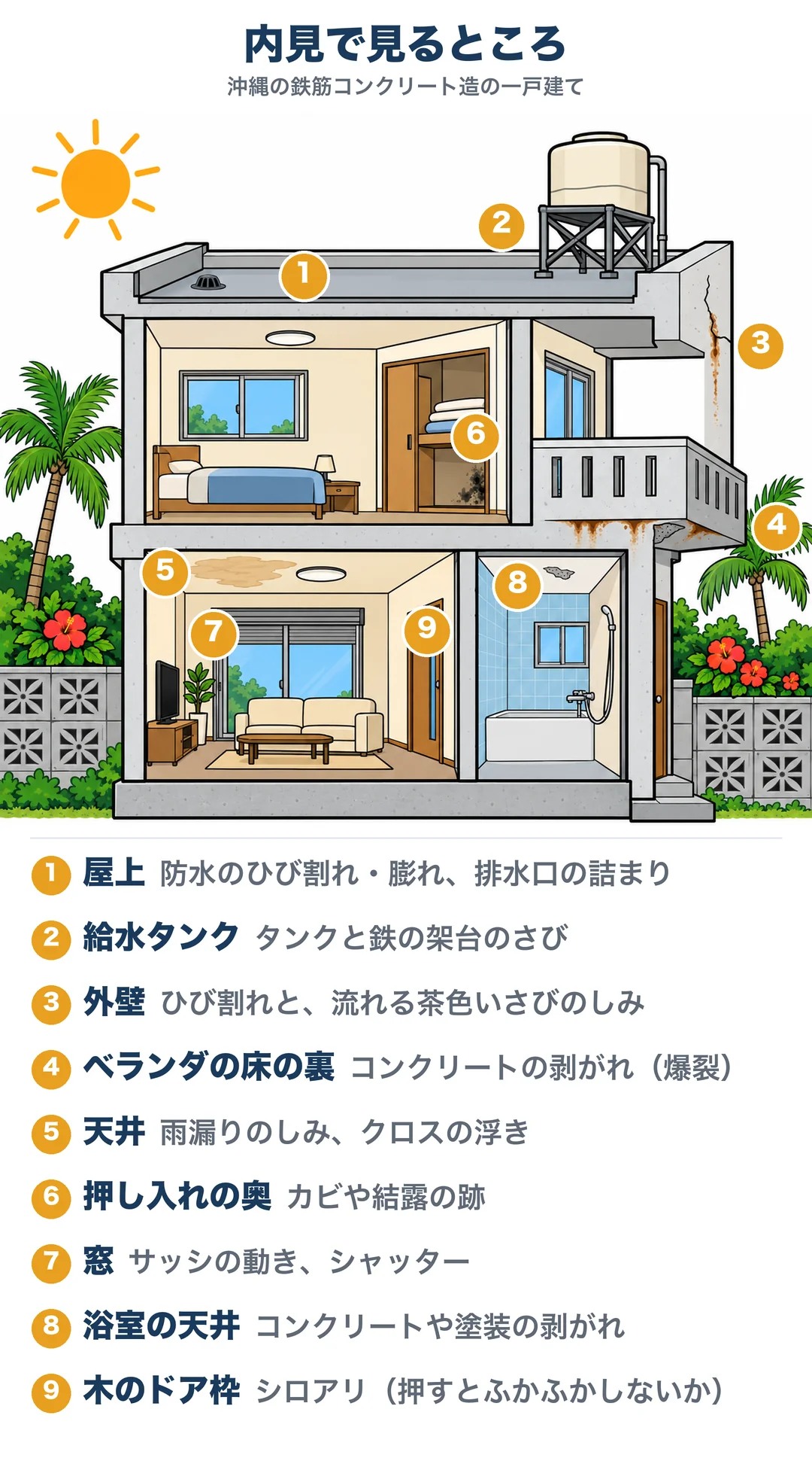 沖縄の鉄筋コンクリート造の住宅の断面図に、内見で見るところを番号で示した図。1 屋上の防水と排水口、2 給水タンクの架台のさび、3 外壁のひび割れとさびのしみ、4 ベランダの床の裏の剥がれ（爆裂）、5 天井の雨漏りのしみ、6 押し入れの奥のカビ、7 窓とシャッター、8 浴室の天井、9 木のドア枠のシロアリ
