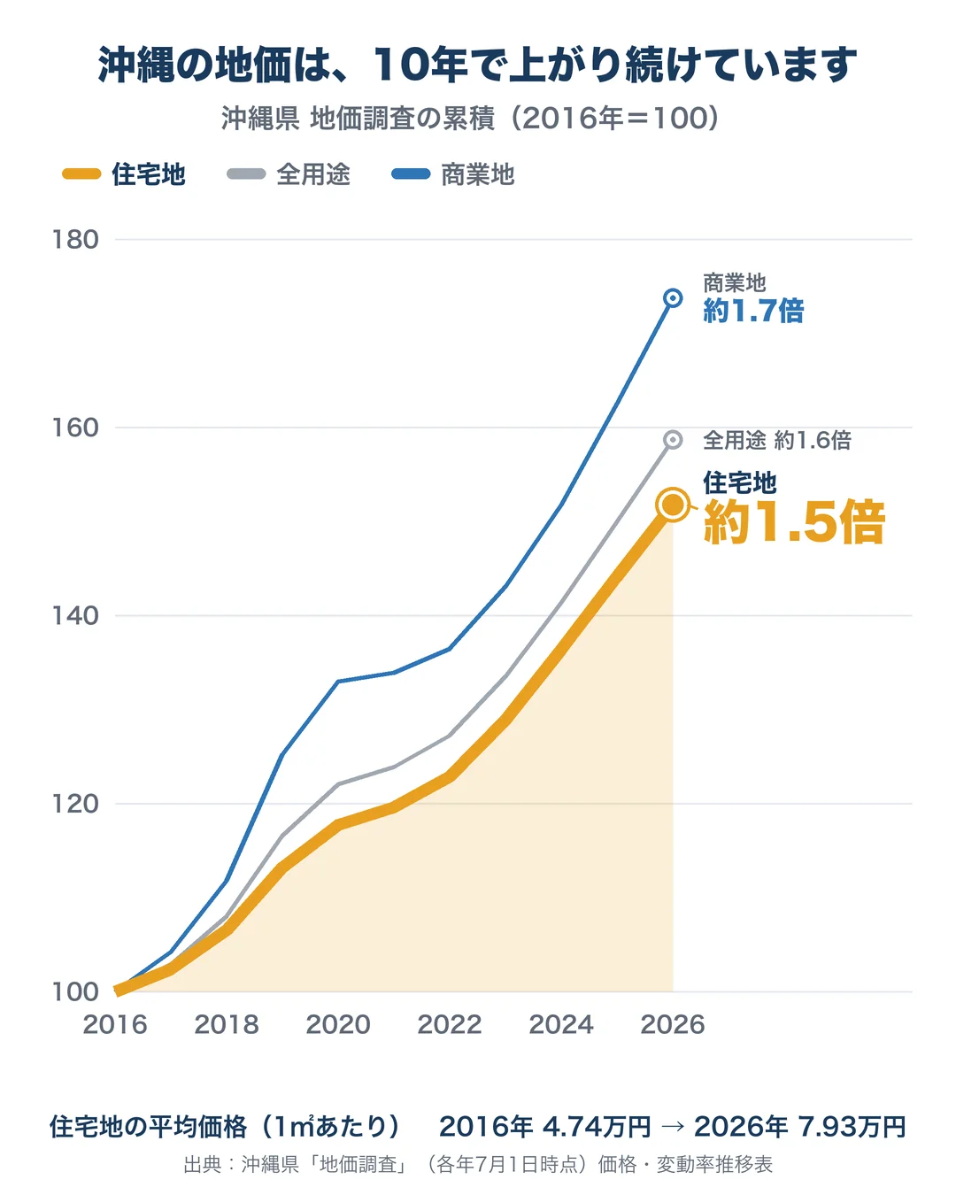 沖縄の地価は、10年で上がり続けています。沖縄県 地価調査の累積（2016年＝100）。2026年は住宅地が約1.5倍（151.7）、全用途が約1.6倍（158.7）、商業地が約1.7倍（173.7）。住宅地の平均価格は1㎡あたり2016年4.74万円から2026年7.93万円