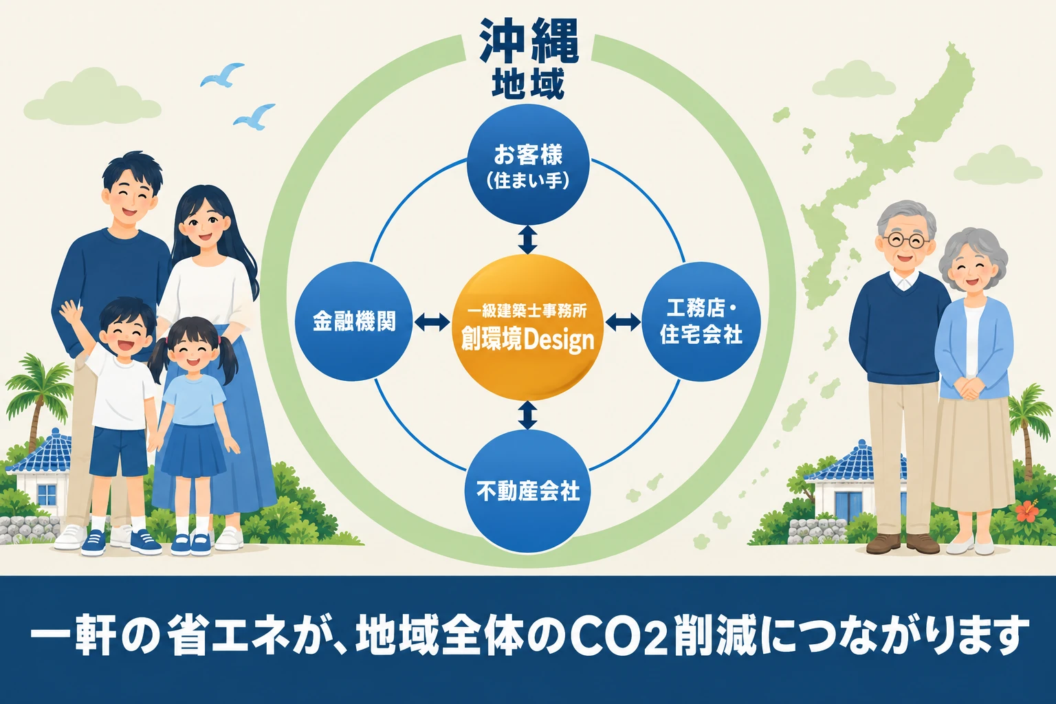 沖縄の地域のなかで、お客様（住まい手）・工務店や住宅会社・不動産会社・金融機関を、一級建築士事務所 創環境Design がつないでいることを示した図。一軒の省エネが地域全体のCO2削減につながることを表しています