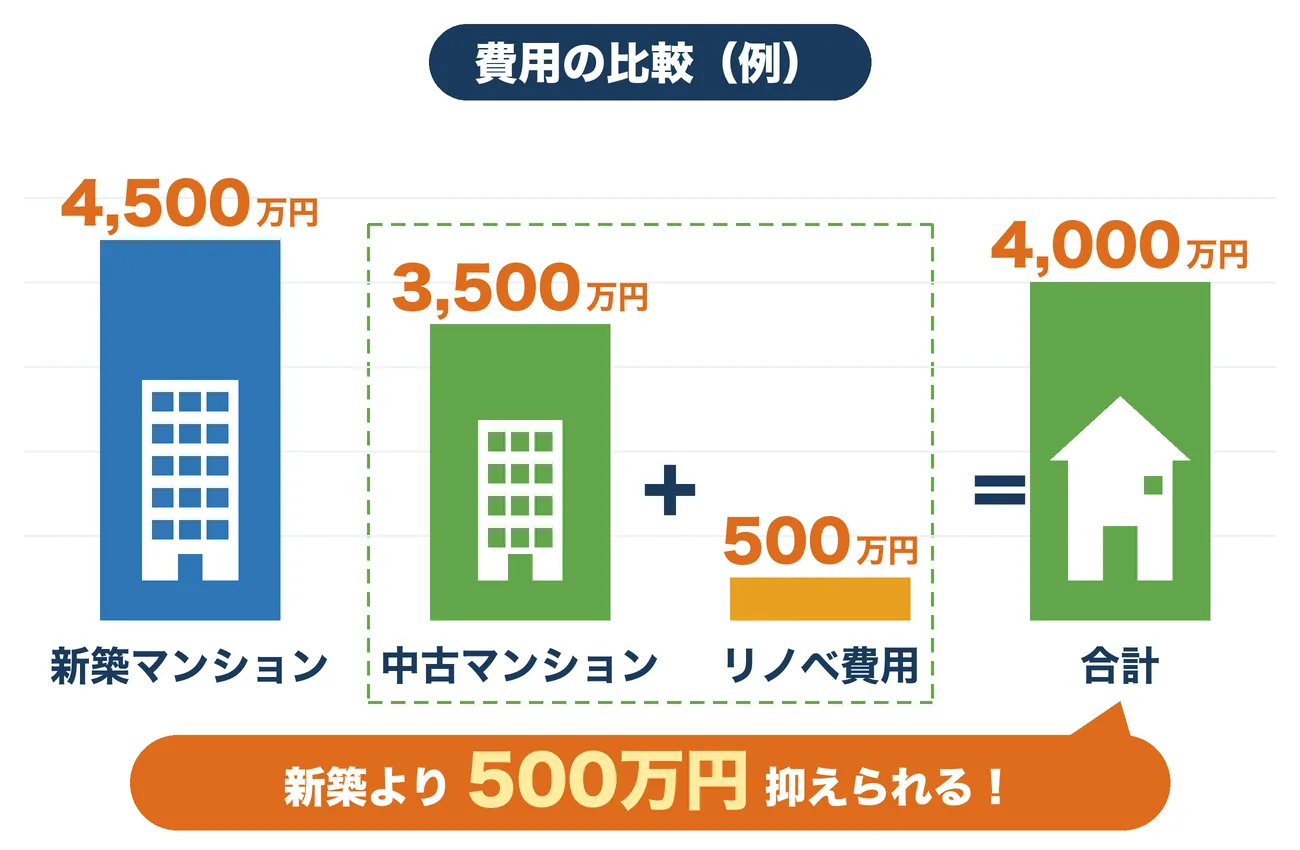 費用の比較（例）の棒グラフ。新築マンション4,500万円に対し、中古マンション3,500万円とリノベ費用500万円の合計は4,000万円で、新築より500万円抑えられる