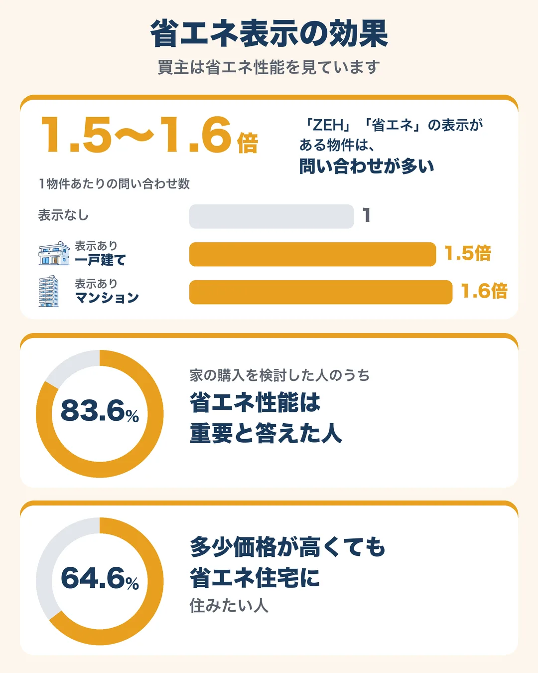 省エネ表示の効果。「ZEH」「省エネ」の表示がある物件は、1物件あたりの問い合わせ数が1.5〜1.6倍（表示なしを1として、新築一戸建て1.5倍・新築マンション1.6倍）。家の購入を検討した人のうち83.6％が、住まい選びで省エネ性能は重要と答えた。64.6％が、多少価格が高くても省エネ住宅に住みたいと答えた