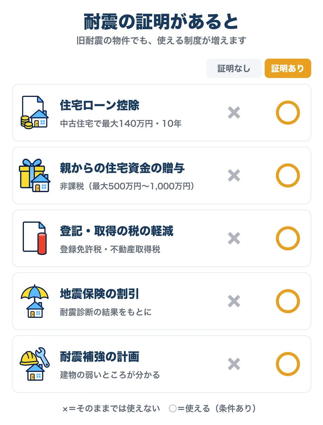 耐震の証明があると、旧耐震の物件でも使える制度が増えます。証明なしでは、住宅ローン控除（中古住宅で最大140万円・10年）、親からの住宅資金の贈与の非課税、登記・取得の税の軽減は使えず、地震保険の割引や耐震補強の計画にも使えない。証明ありでは、どれも使える（それぞれの条件あり）