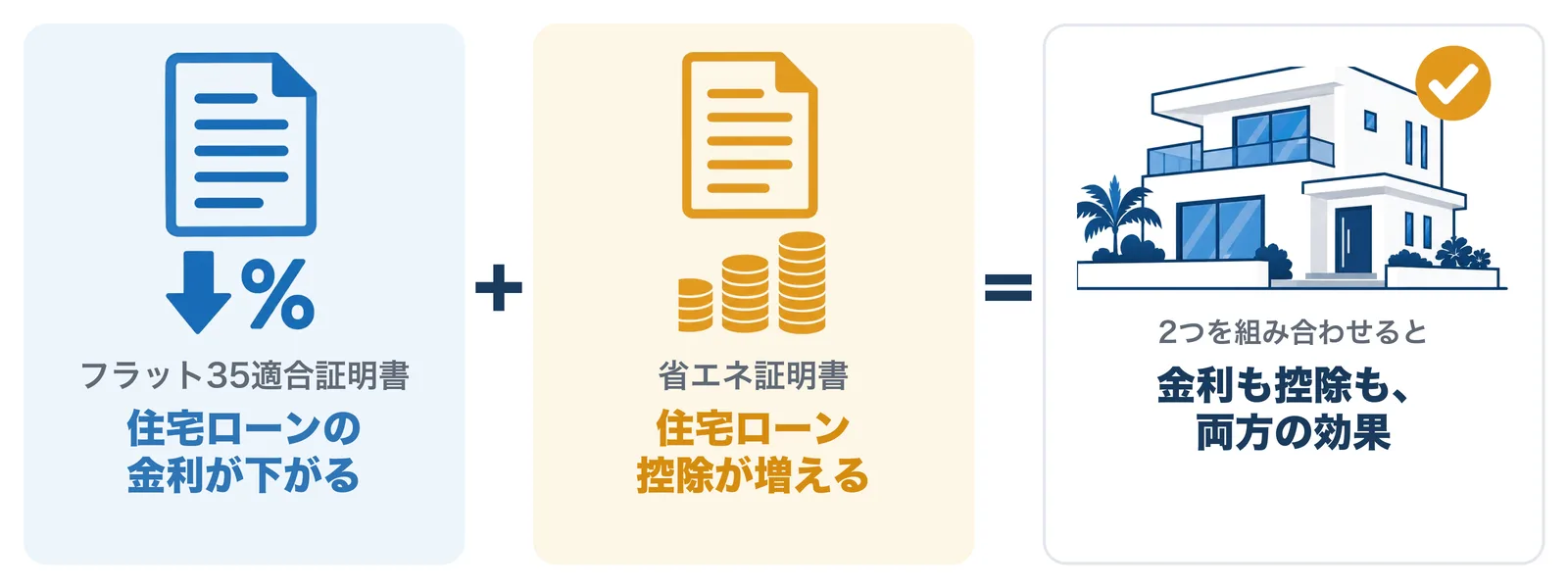 フラット35適合証明書で住宅ローンの金利が下がり、省エネ証明書で住宅ローン控除が増える。2つを組み合わせると、金利も控除も両方の効果