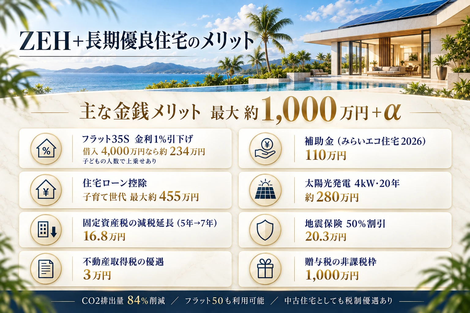 ZEHと長期優良住宅を組み合わせた場合の金銭メリット。フラット35S金利1%引下げで約234万円、住宅ローン控除は子育て世代で最大約455万円、補助金110万円、太陽光発電20年で約280万円、地震保険50%割引20.3万円、固定資産税の減税延長16.8万円、不動産取得税の優遇3万円、贈与税の非課税枠1,000万円
